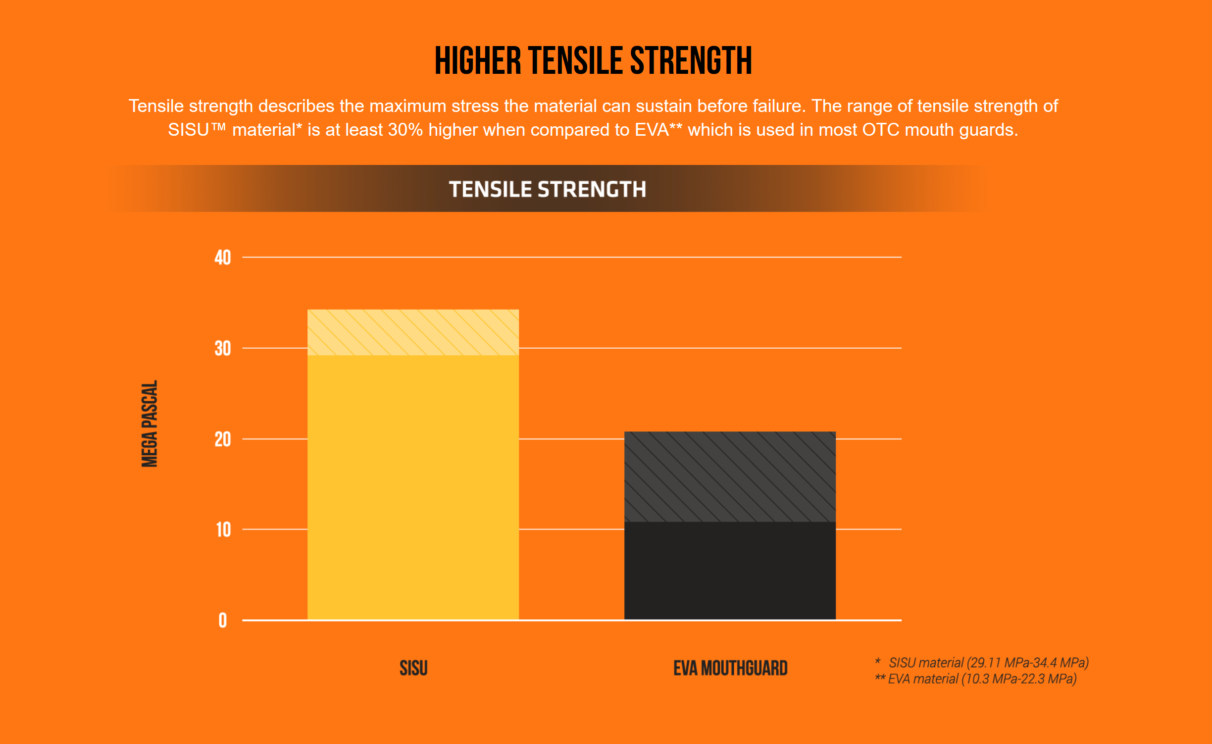 Higher Tensile Strength